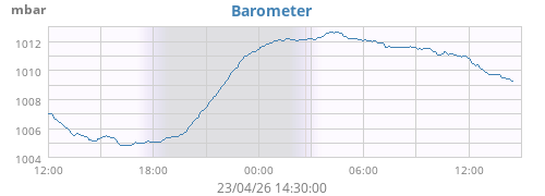 Barometer