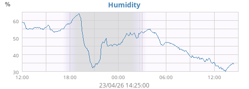 Humidity