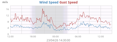 Wind Speed