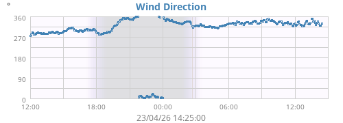 Wind Direction
