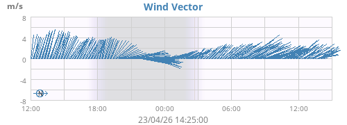Wind Vector