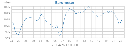 Barometer