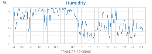 Humidity