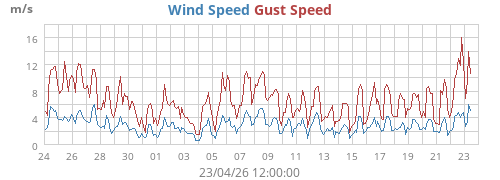 Wind Speed