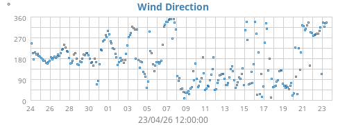 Wind Direction