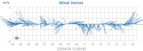 Wind Vector