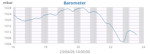 Barometer