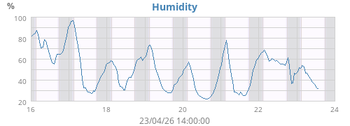 Humidity