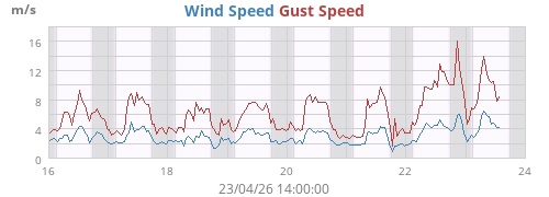 Wind Speed