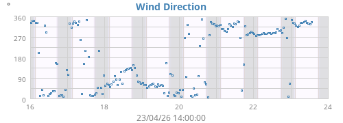Wind Direction
