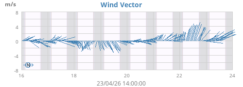 Wind Vector
