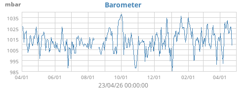 Barometer