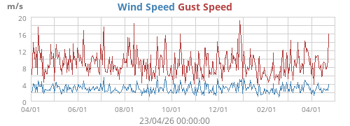 Wind Speed