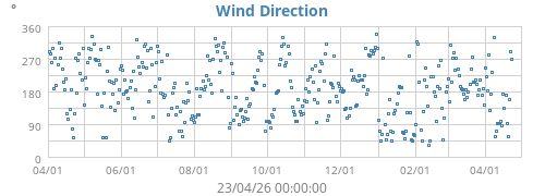 Wind Direction