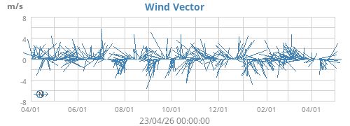 Wind Vector